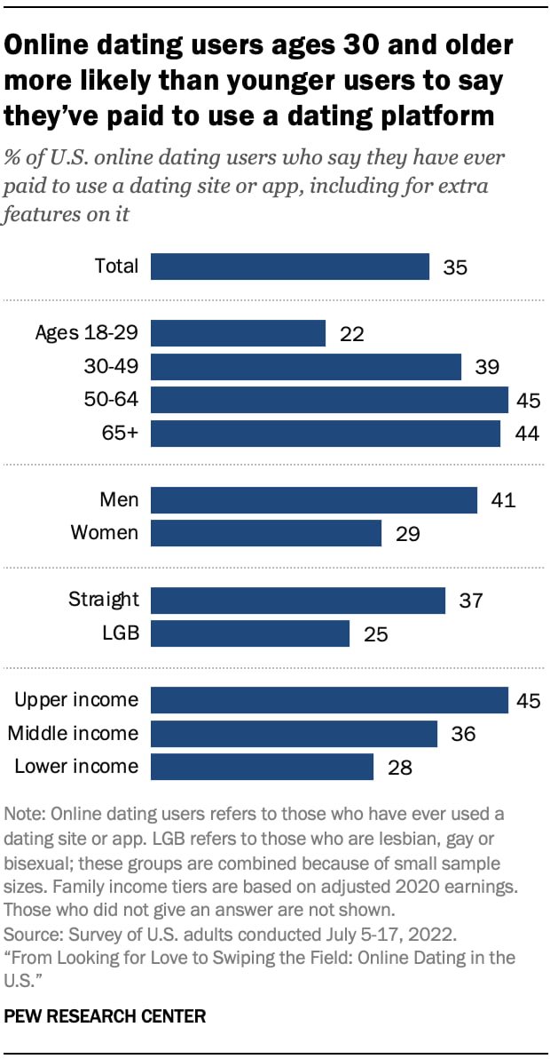 Online Dating Users Statistics