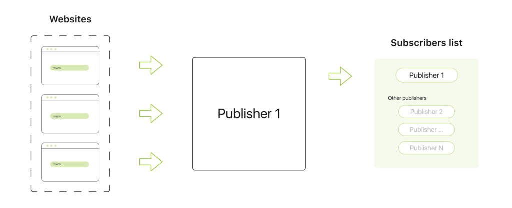 How Do Self-Serve Advertising Platforms Function