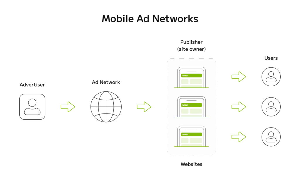 How Mobile Ads Networks Work