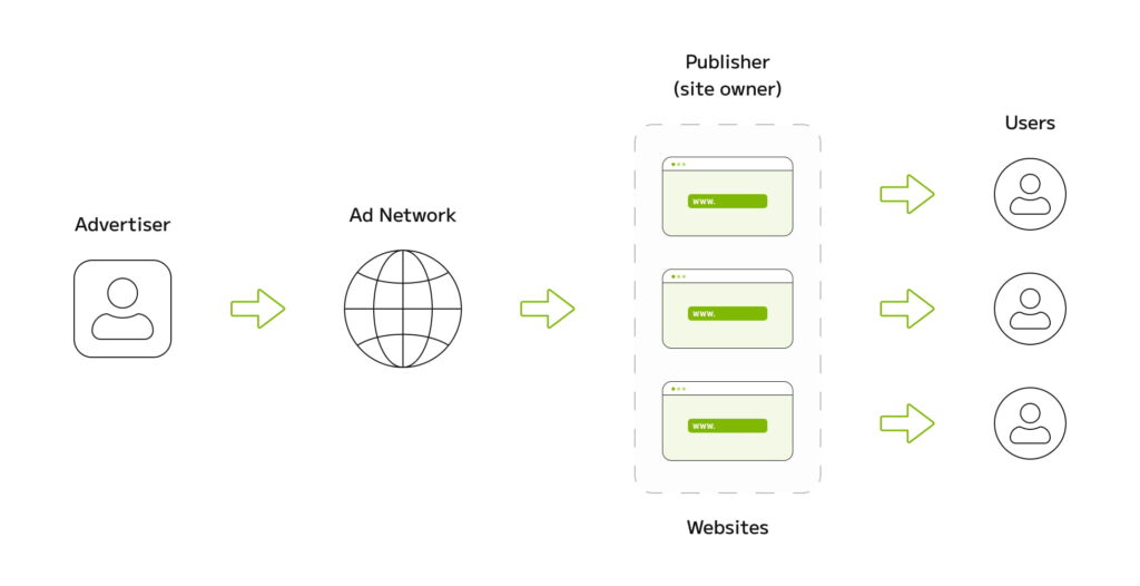 How Native Ads Networks Work