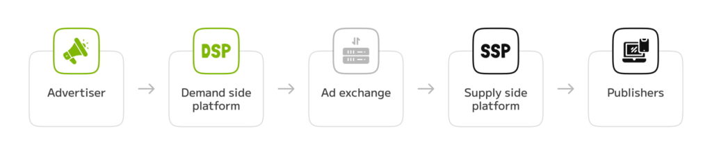 How Programmatic Platforms Interconnect