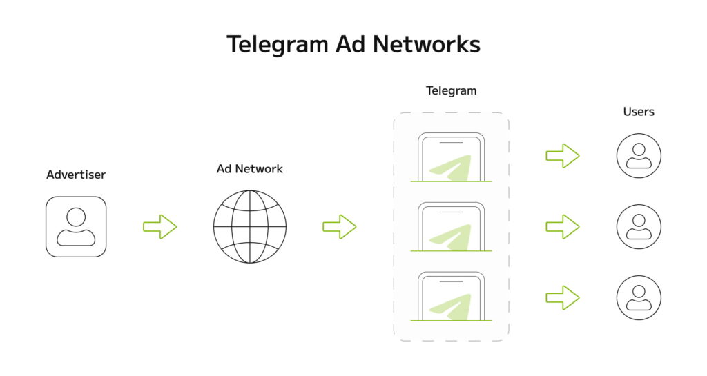 How Telegram Advertising Networks Work