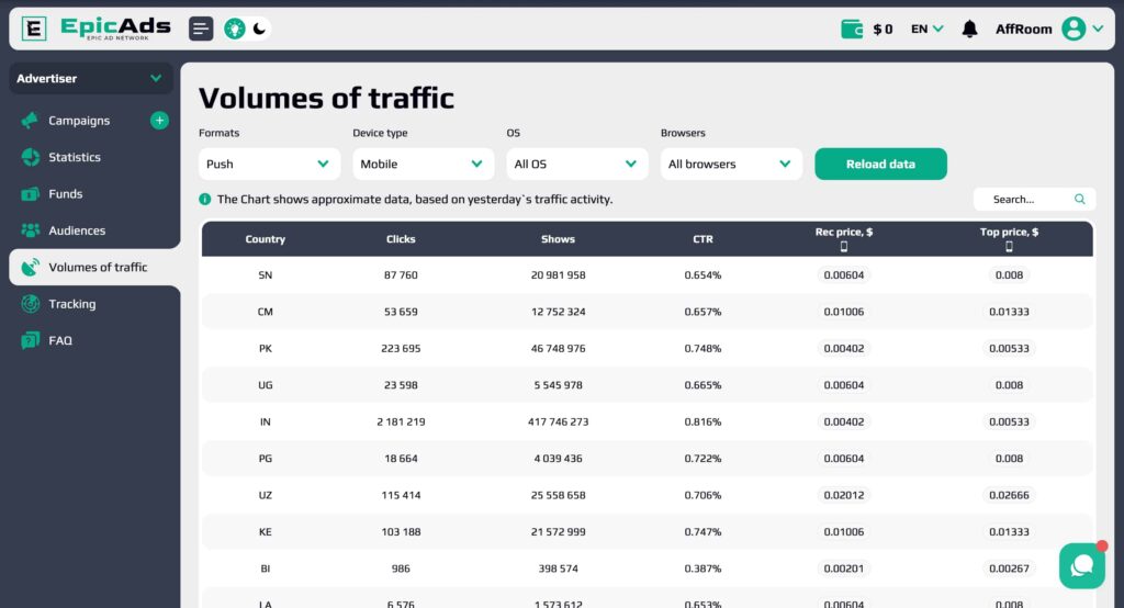 Traffic volumes