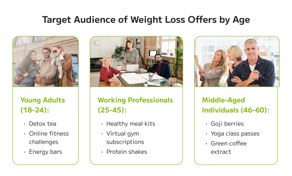 Nutra Target Audience by Age