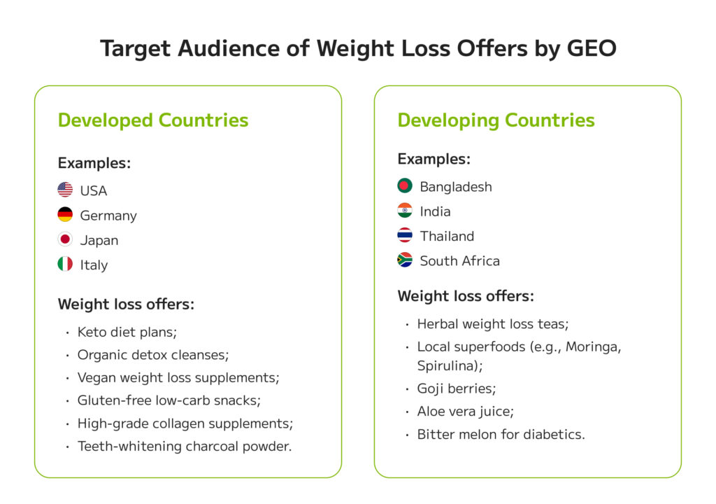 Nutra Target Audience by GEO