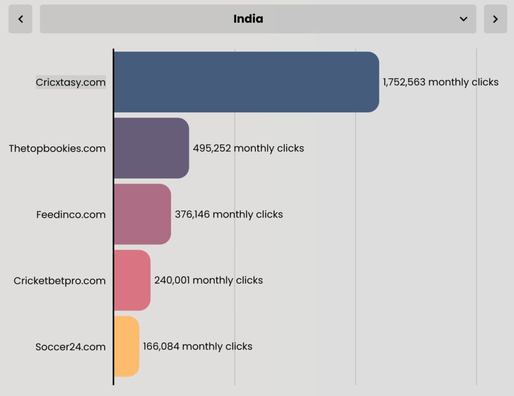 Popular betting websites in India