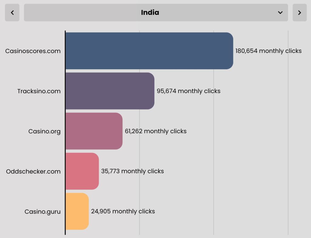 Popular casino websites in India