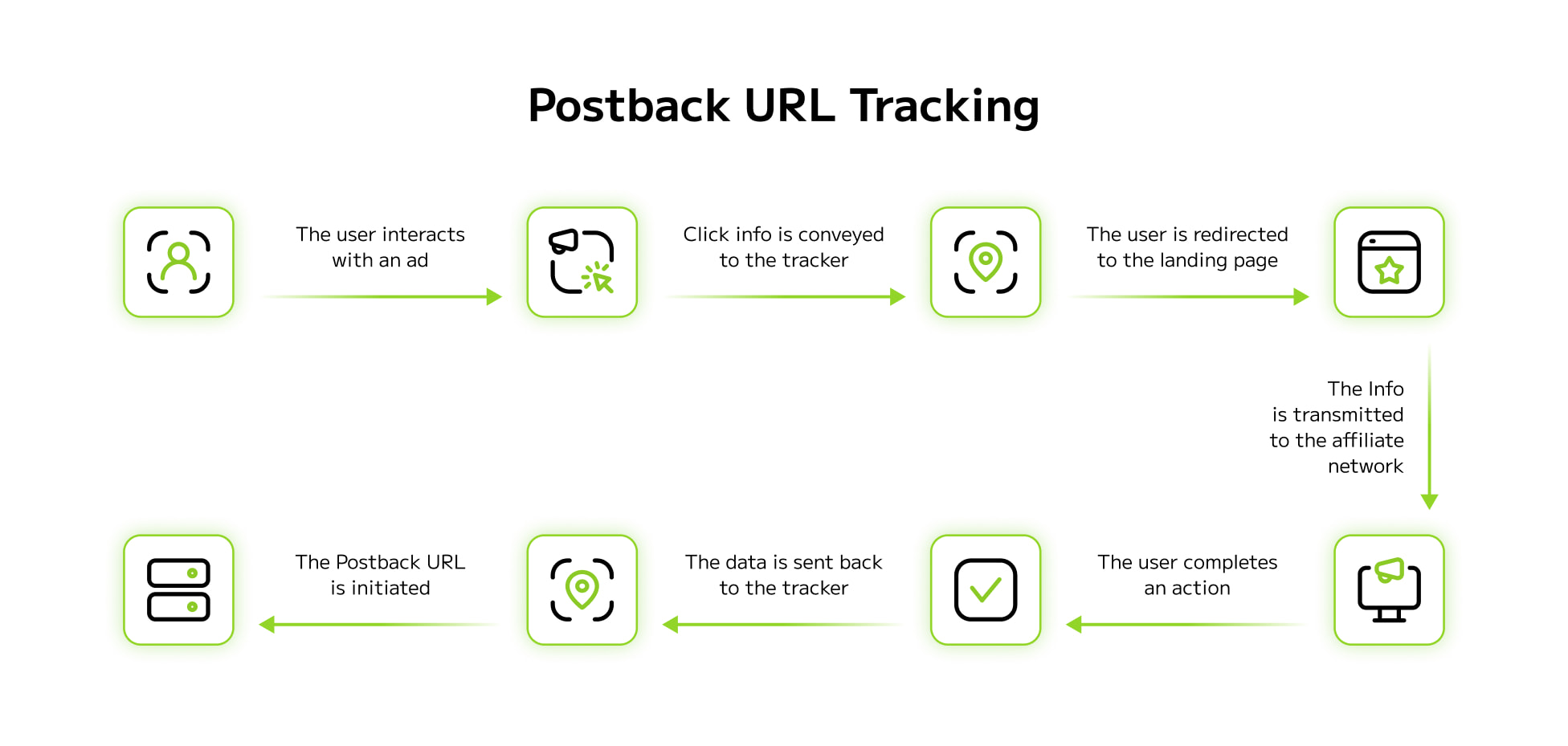 How Does Postback Tracking Work