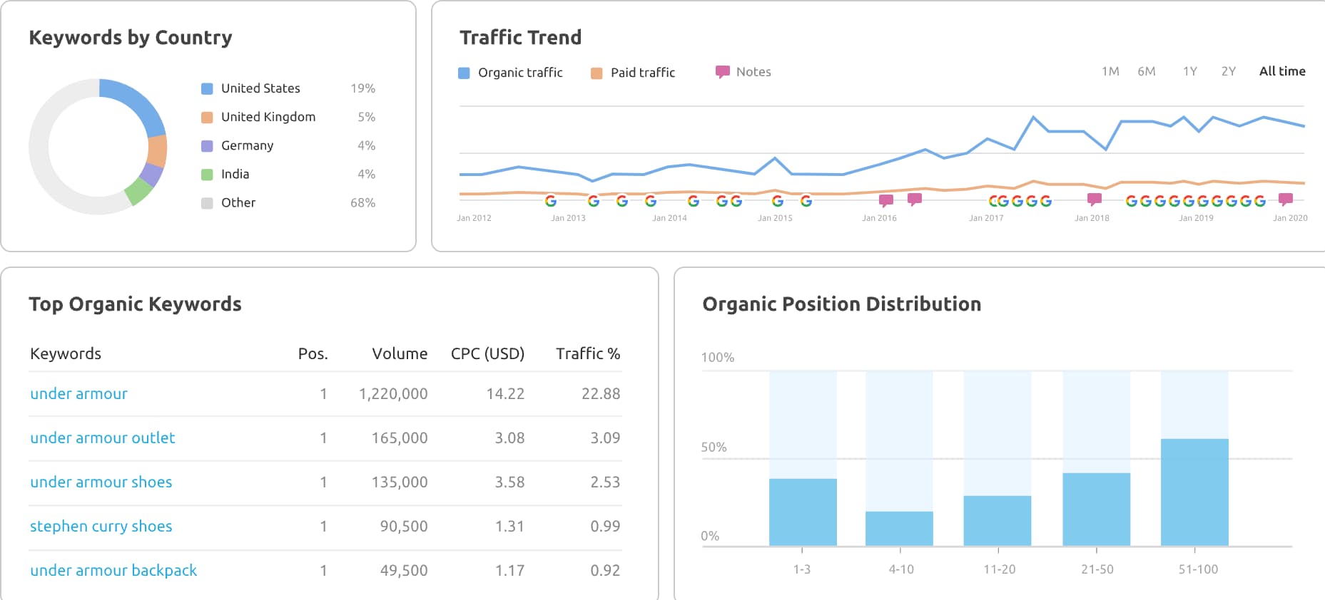 Semrush Domain Analytics Tool