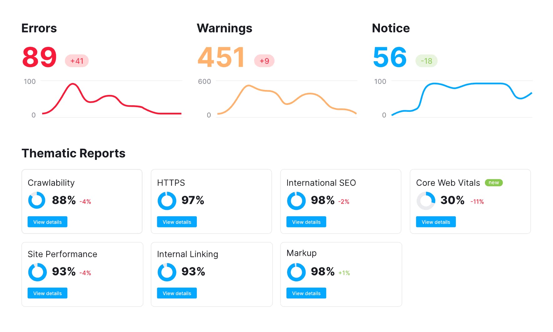 Semrush SEO Audit Feature