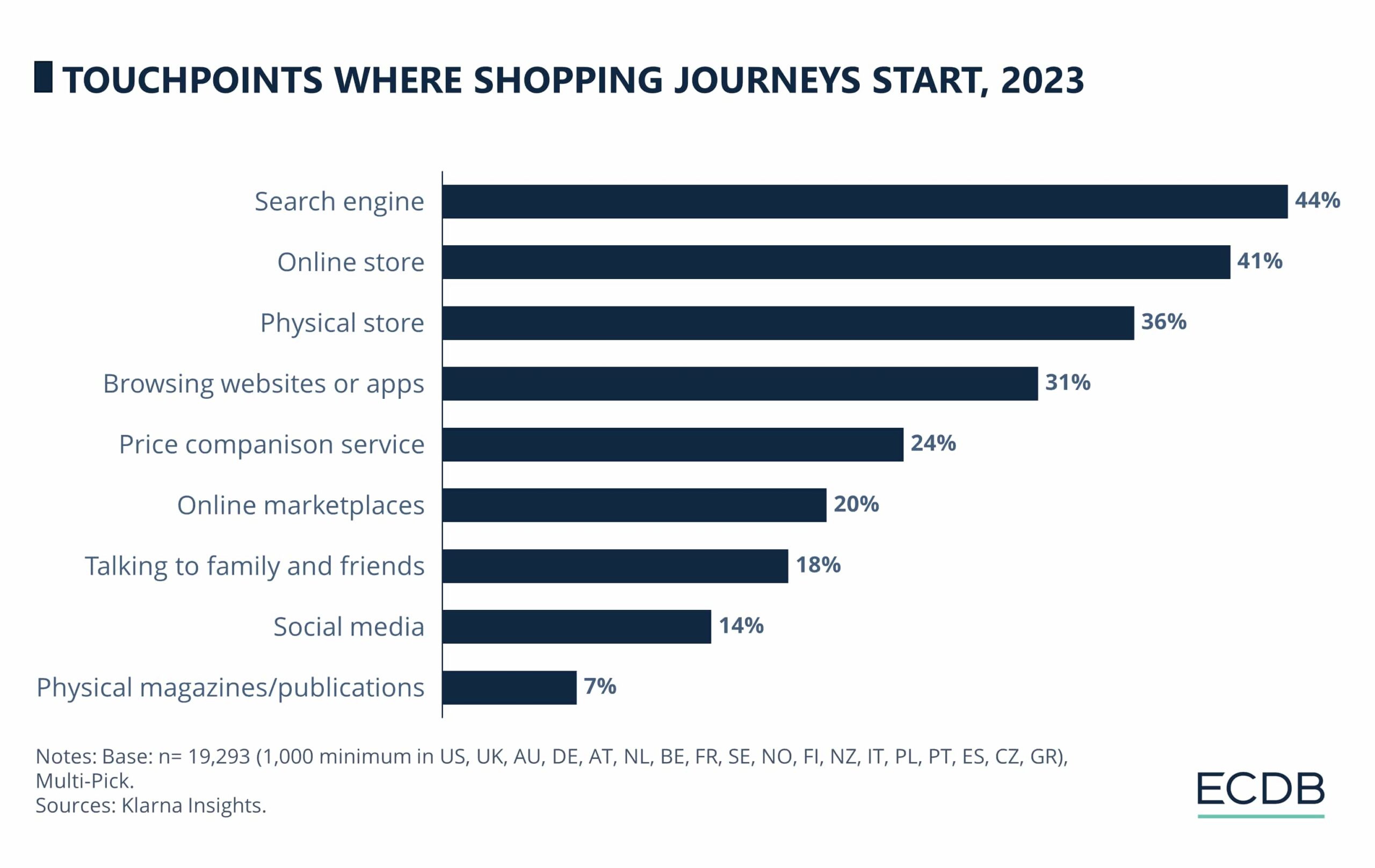 Touchpoints Where Shopping Journeys Start