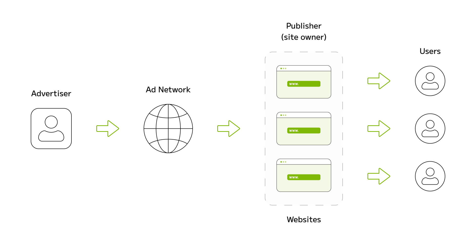 Ways to Monetize Push Traffic