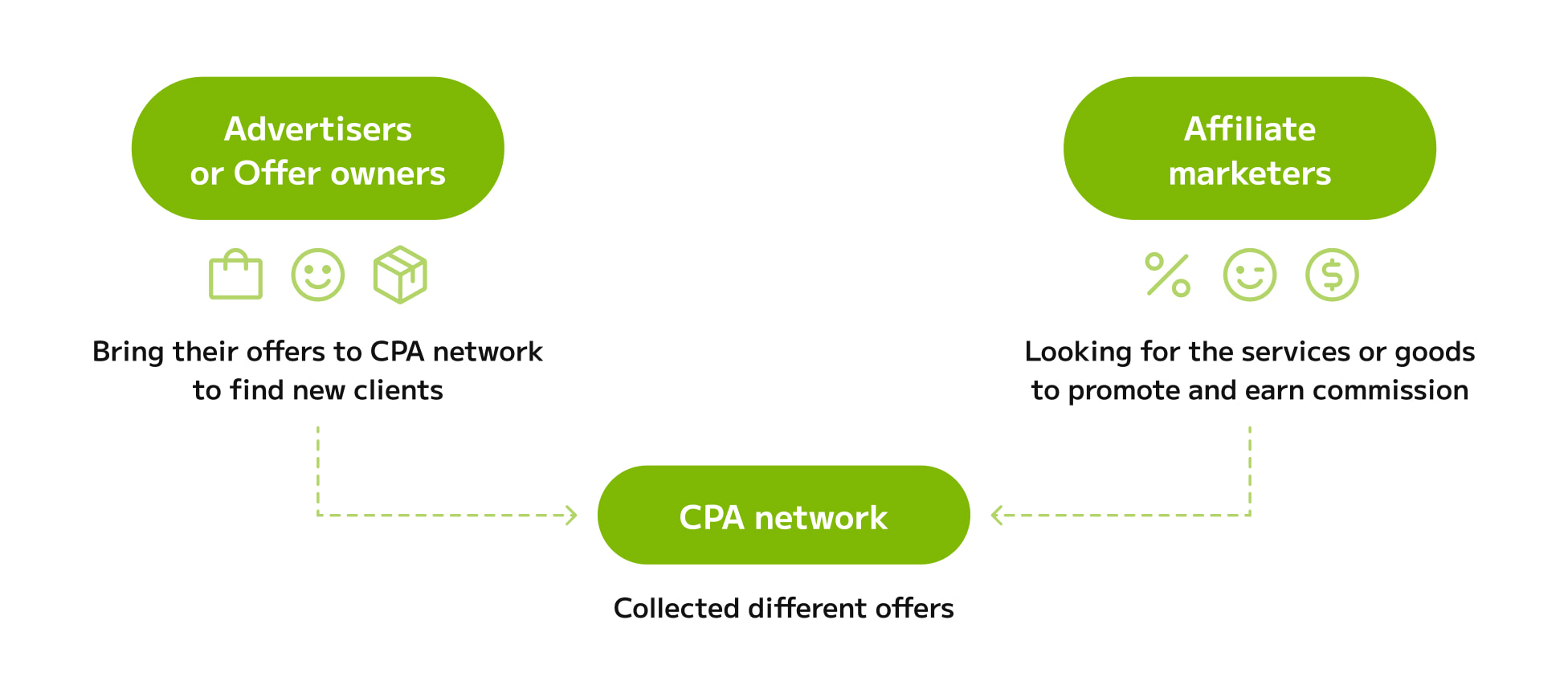 What is an Affiliate Network