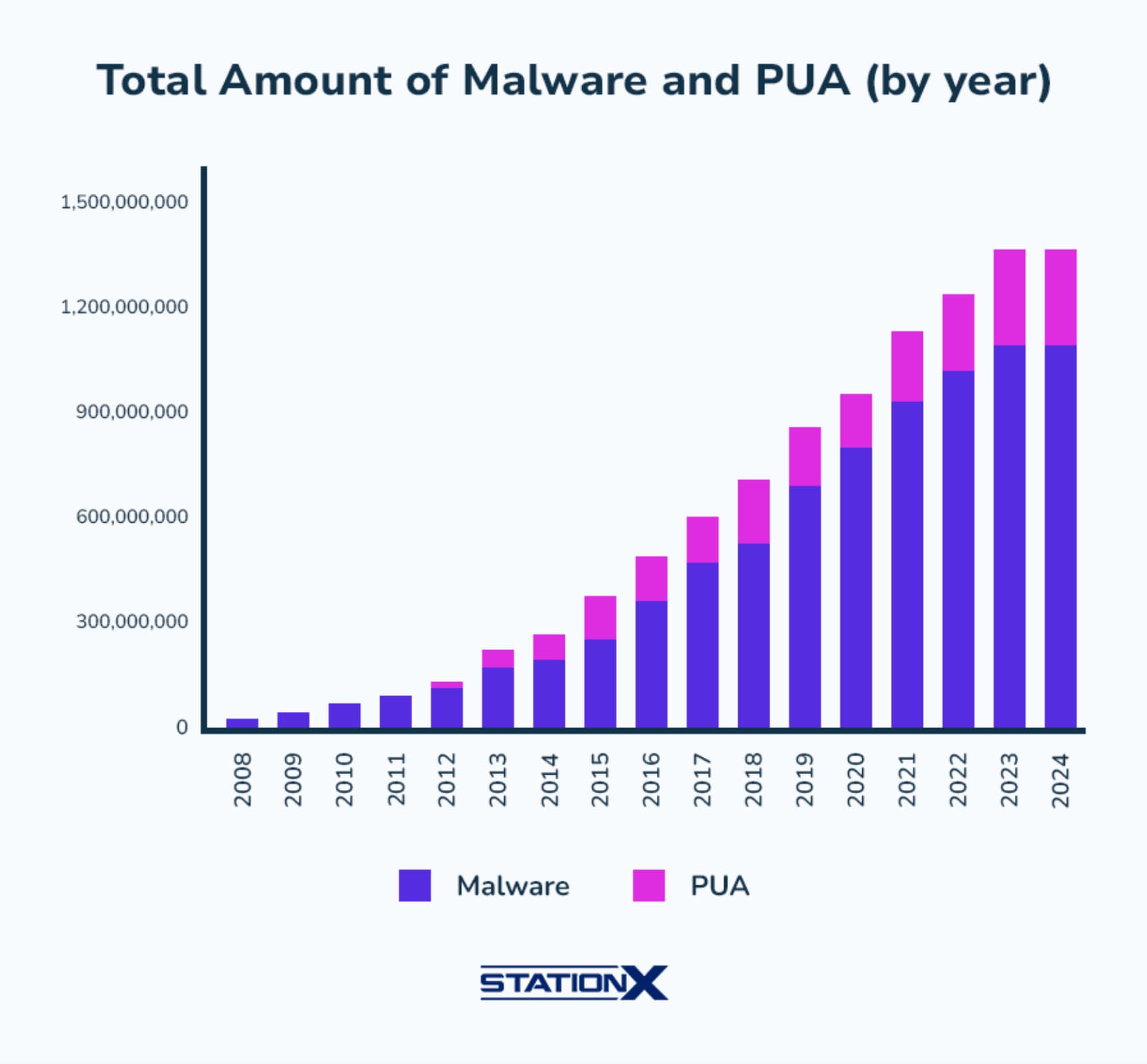 Total Amount of Malware
