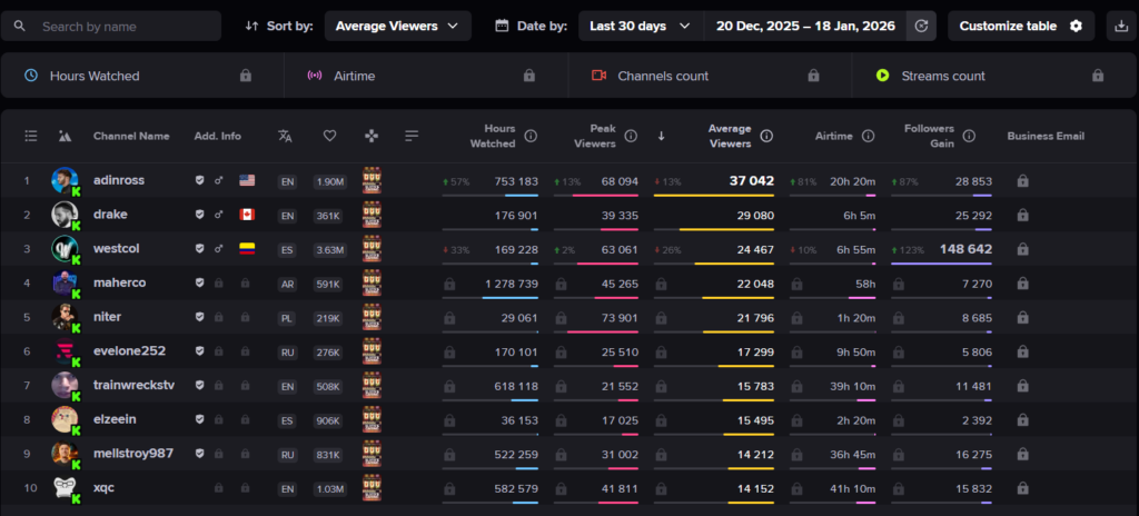 most watched casino streamers